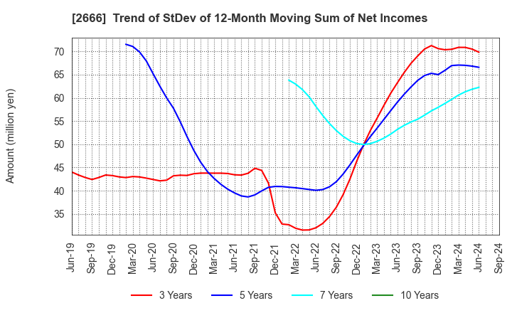 2666 AUTOWAVE Co.,Ltd.: Trend of StDev of 12-Month Moving Sum of Net Incomes