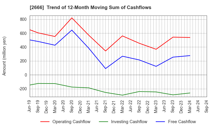 2666 AUTOWAVE Co.,Ltd.: Trend of 12-Month Moving Sum of Cashflows