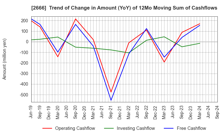 2666 AUTOWAVE Co.,Ltd.: Trend of Change in Amount (YoY) of 12Mo Moving Sum of Cashflows