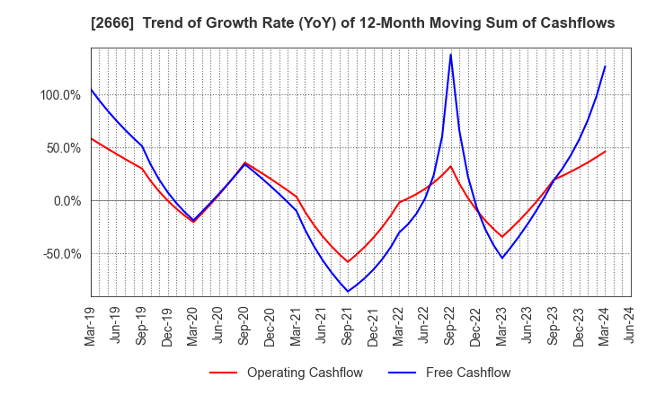 2666 AUTOWAVE Co.,Ltd.: Trend of Growth Rate (YoY) of 12-Month Moving Sum of Cashflows