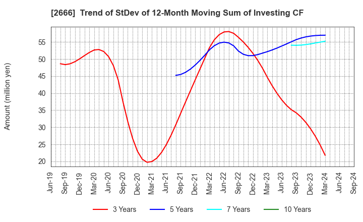 2666 AUTOWAVE Co.,Ltd.: Trend of StDev of 12-Month Moving Sum of Investing CF