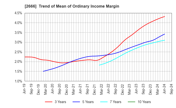 2666 AUTOWAVE Co.,Ltd.: Trend of Mean of Ordinary Income Margin