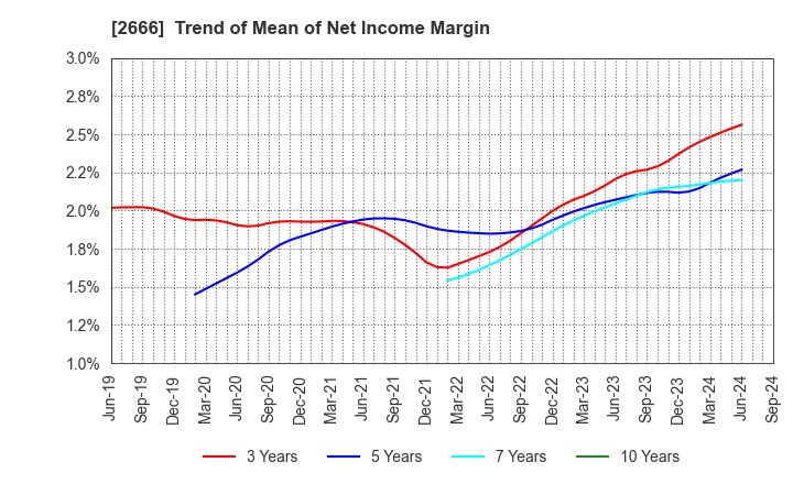 2666 AUTOWAVE Co.,Ltd.: Trend of Mean of Net Income Margin