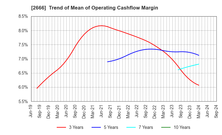 2666 AUTOWAVE Co.,Ltd.: Trend of Mean of Operating Cashflow Margin