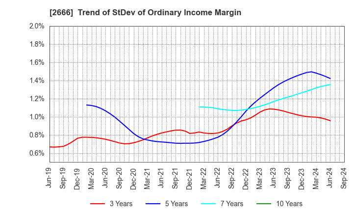 2666 AUTOWAVE Co.,Ltd.: Trend of StDev of Ordinary Income Margin