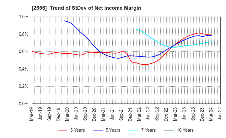 2666 AUTOWAVE Co.,Ltd.: Trend of StDev of Net Income Margin