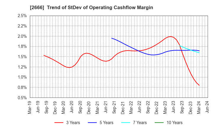2666 AUTOWAVE Co.,Ltd.: Trend of StDev of Operating Cashflow Margin