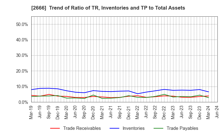 2666 AUTOWAVE Co.,Ltd.: Trend of Ratio of TR, Inventories and TP to Total Assets