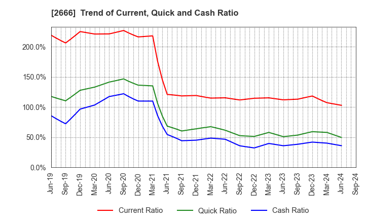 2666 AUTOWAVE Co.,Ltd.: Trend of Current, Quick and Cash Ratio