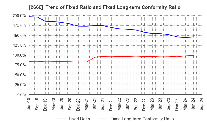 2666 AUTOWAVE Co.,Ltd.: Trend of Fixed Ratio and Fixed Long-term Conformity Ratio