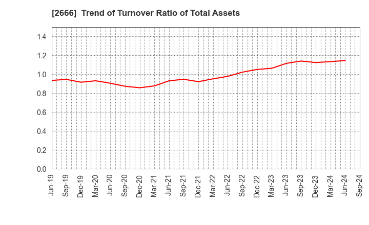 2666 AUTOWAVE Co.,Ltd.: Trend of Turnover Ratio of Total Assets