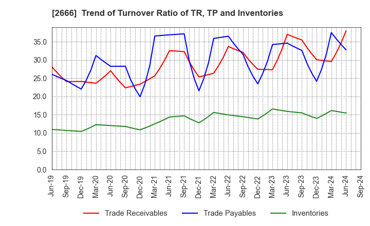 2666 AUTOWAVE Co.,Ltd.: Trend of Turnover Ratio of TR, TP and Inventories