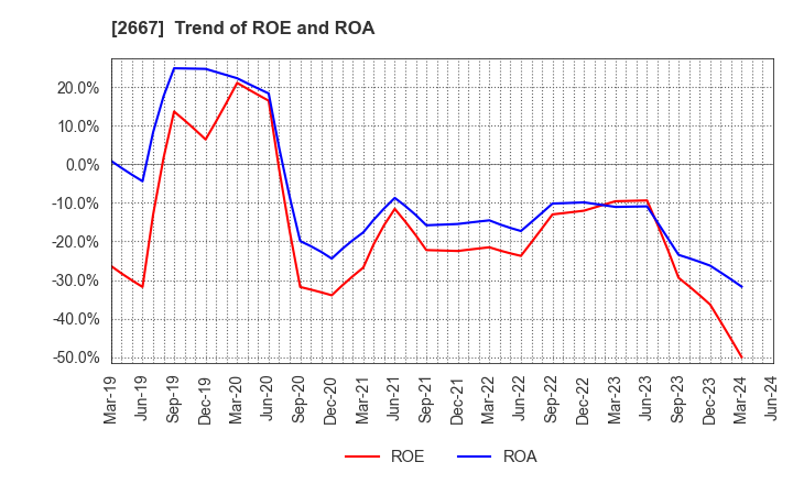 2667 ImageONE Co.,Ltd.: Trend of ROE and ROA