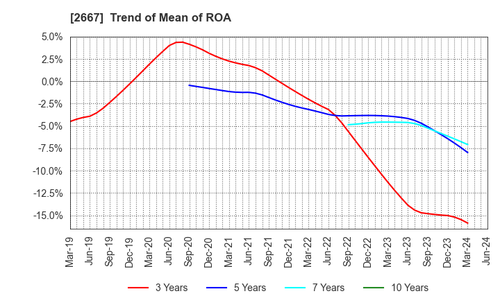 2667 ImageONE Co.,Ltd.: Trend of Mean of ROA