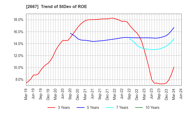 2667 ImageONE Co.,Ltd.: Trend of StDev of ROE