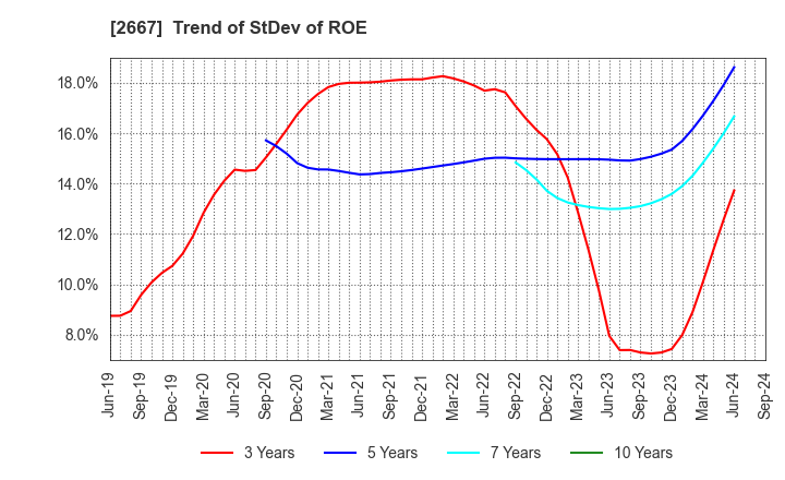 2667 ImageONE Co.,Ltd.: Trend of StDev of ROE