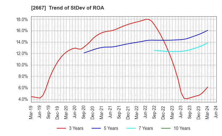 2667 ImageONE Co.,Ltd.: Trend of StDev of ROA