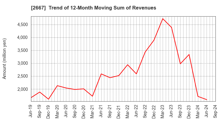 2667 ImageONE Co.,Ltd.: Trend of 12-Month Moving Sum of Revenues