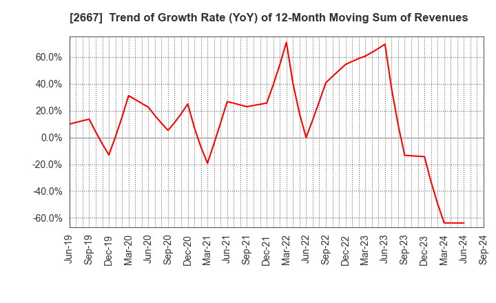 2667 ImageONE Co.,Ltd.: Trend of Growth Rate (YoY) of 12-Month Moving Sum of Revenues