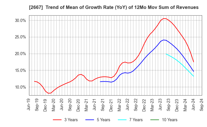 2667 ImageONE Co.,Ltd.: Trend of Mean of Growth Rate (YoY) of 12Mo Mov Sum of Revenues