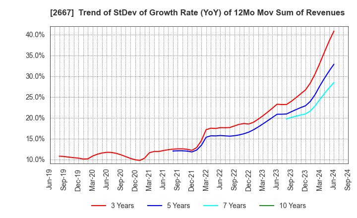 2667 ImageONE Co.,Ltd.: Trend of StDev of Growth Rate (YoY) of 12Mo Mov Sum of Revenues