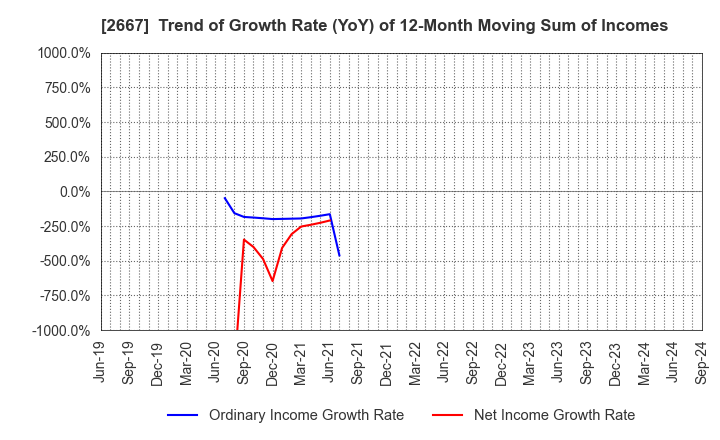 2667 ImageONE Co.,Ltd.: Trend of Growth Rate (YoY) of 12-Month Moving Sum of Incomes