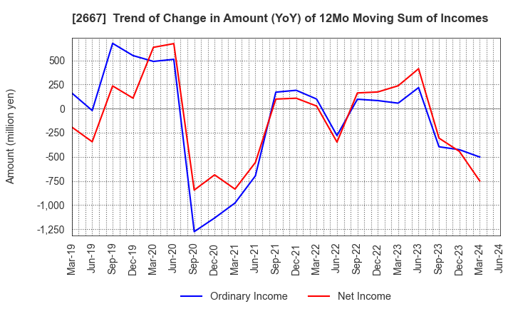 2667 ImageONE Co.,Ltd.: Trend of Change in Amount (YoY) of 12Mo Moving Sum of Incomes