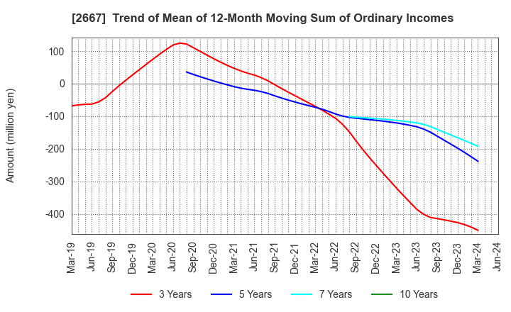 2667 ImageONE Co.,Ltd.: Trend of Mean of 12-Month Moving Sum of Ordinary Incomes