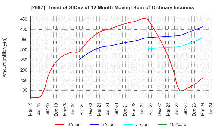 2667 ImageONE Co.,Ltd.: Trend of StDev of 12-Month Moving Sum of Ordinary Incomes