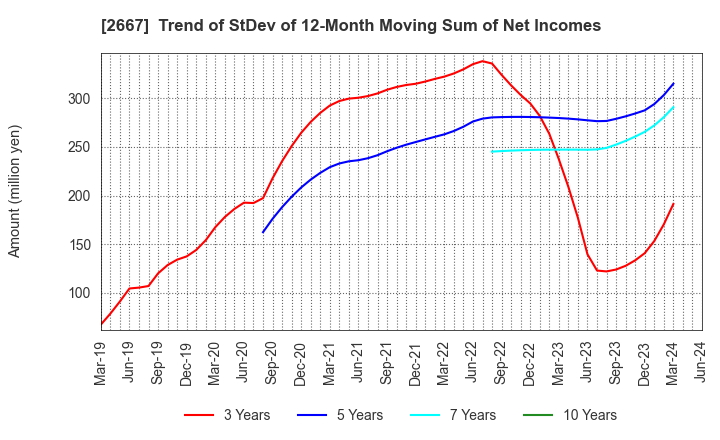 2667 ImageONE Co.,Ltd.: Trend of StDev of 12-Month Moving Sum of Net Incomes