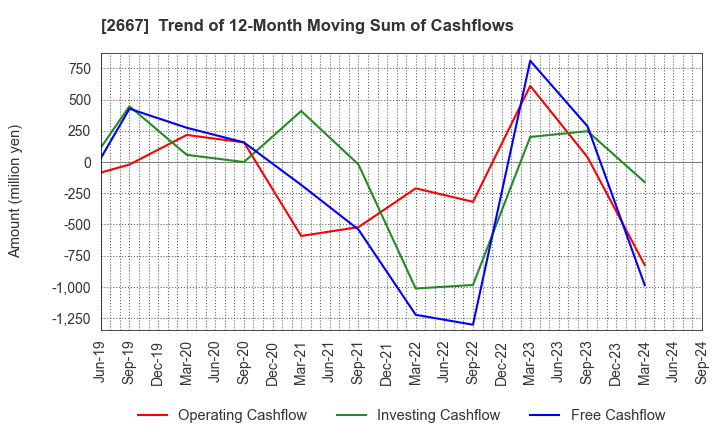 2667 ImageONE Co.,Ltd.: Trend of 12-Month Moving Sum of Cashflows