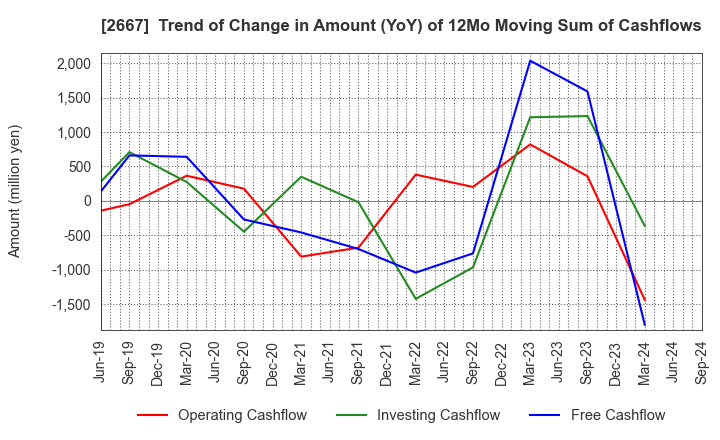 2667 ImageONE Co.,Ltd.: Trend of Change in Amount (YoY) of 12Mo Moving Sum of Cashflows