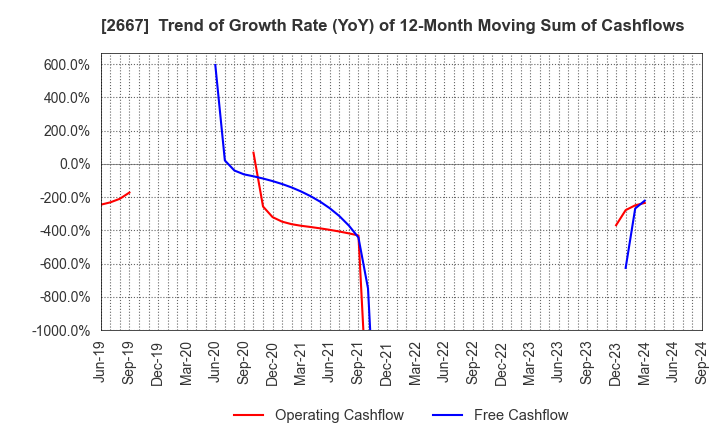 2667 ImageONE Co.,Ltd.: Trend of Growth Rate (YoY) of 12-Month Moving Sum of Cashflows