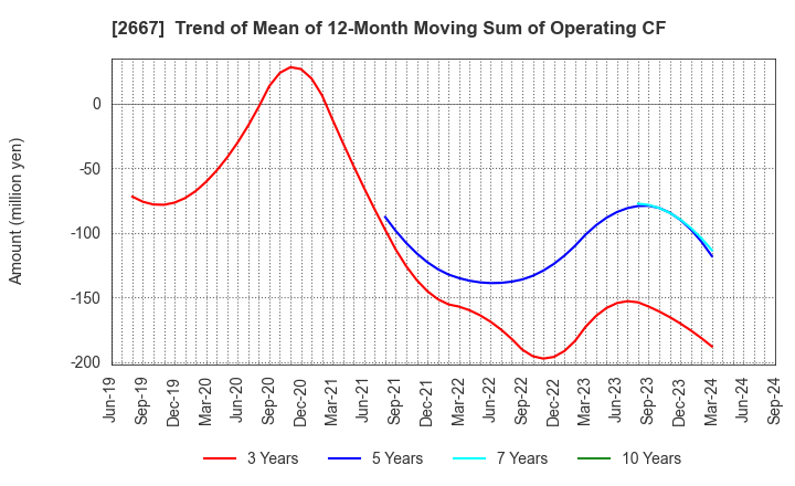 2667 ImageONE Co.,Ltd.: Trend of Mean of 12-Month Moving Sum of Operating CF