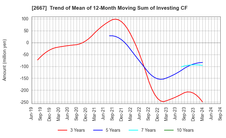 2667 ImageONE Co.,Ltd.: Trend of Mean of 12-Month Moving Sum of Investing CF