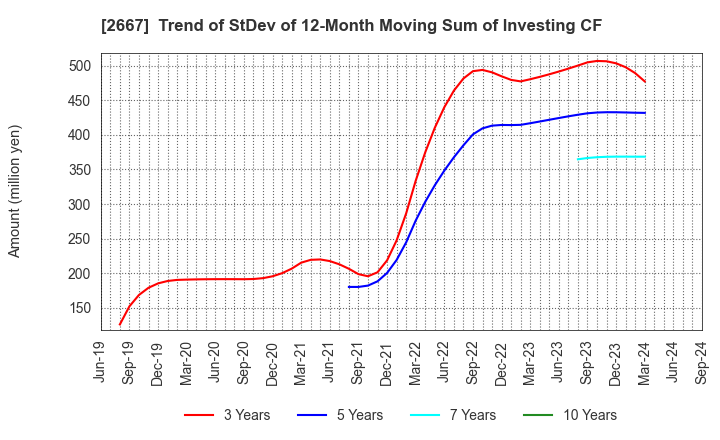 2667 ImageONE Co.,Ltd.: Trend of StDev of 12-Month Moving Sum of Investing CF