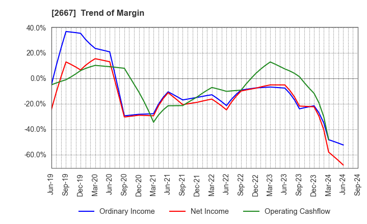 2667 ImageONE Co.,Ltd.: Trend of Margin