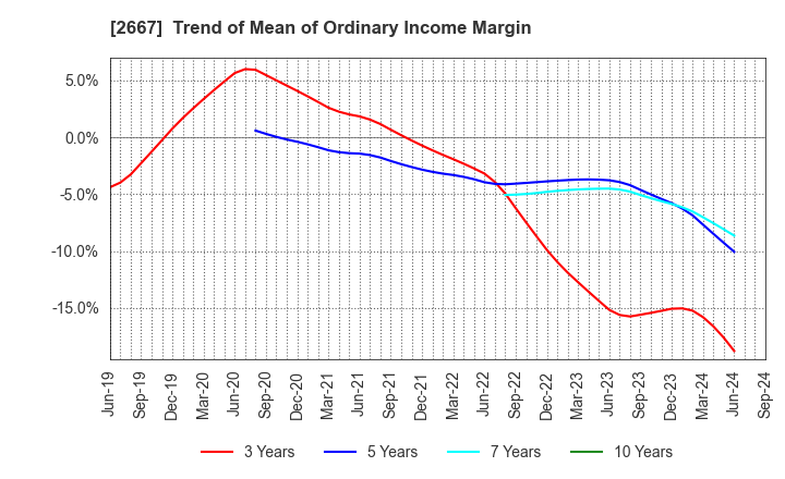 2667 ImageONE Co.,Ltd.: Trend of Mean of Ordinary Income Margin