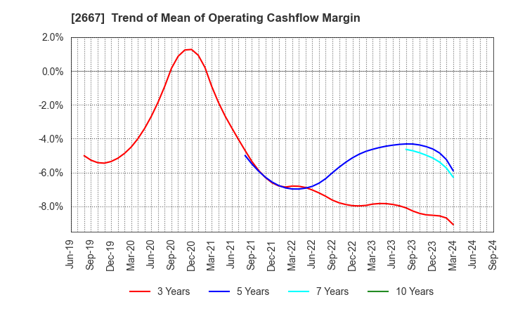 2667 ImageONE Co.,Ltd.: Trend of Mean of Operating Cashflow Margin