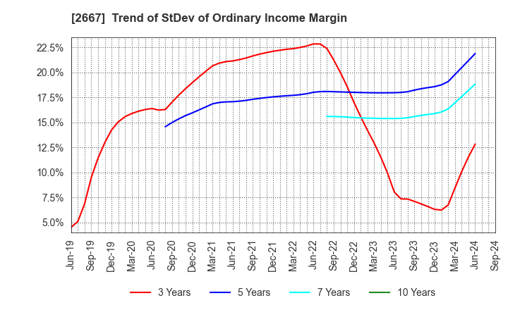 2667 ImageONE Co.,Ltd.: Trend of StDev of Ordinary Income Margin