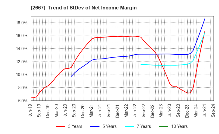 2667 ImageONE Co.,Ltd.: Trend of StDev of Net Income Margin