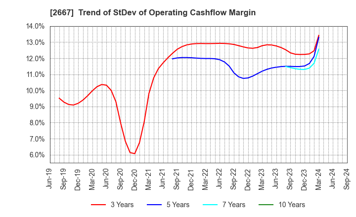 2667 ImageONE Co.,Ltd.: Trend of StDev of Operating Cashflow Margin