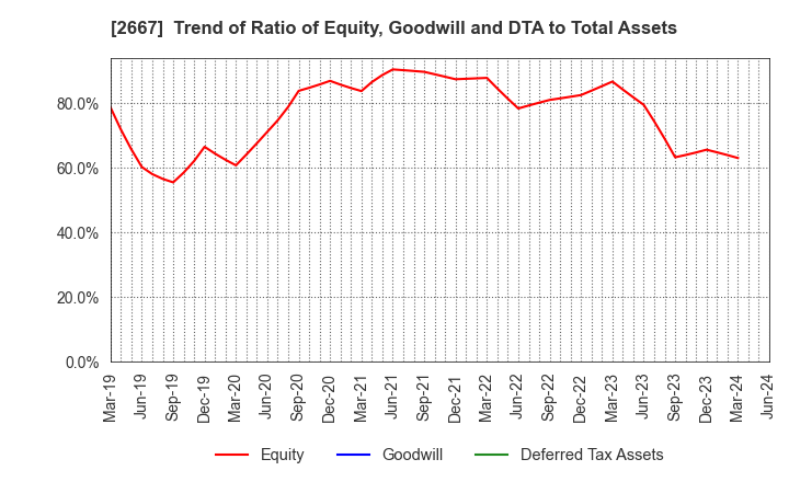 2667 ImageONE Co.,Ltd.: Trend of Ratio of Equity, Goodwill and DTA to Total Assets