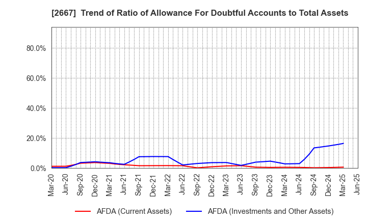 2667 ImageONE Co.,Ltd.: Trend of Ratio of Allowance For Doubtful Accounts to Total Assets