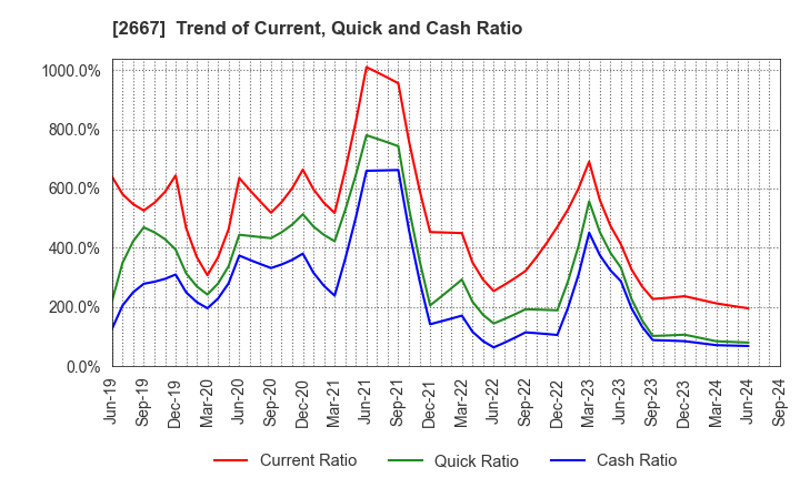 2667 ImageONE Co.,Ltd.: Trend of Current, Quick and Cash Ratio