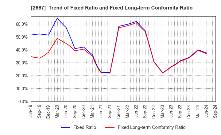 2667 ImageONE Co.,Ltd.: Trend of Fixed Ratio and Fixed Long-term Conformity Ratio