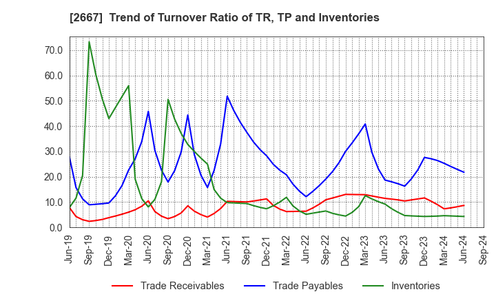 2667 ImageONE Co.,Ltd.: Trend of Turnover Ratio of TR, TP and Inventories