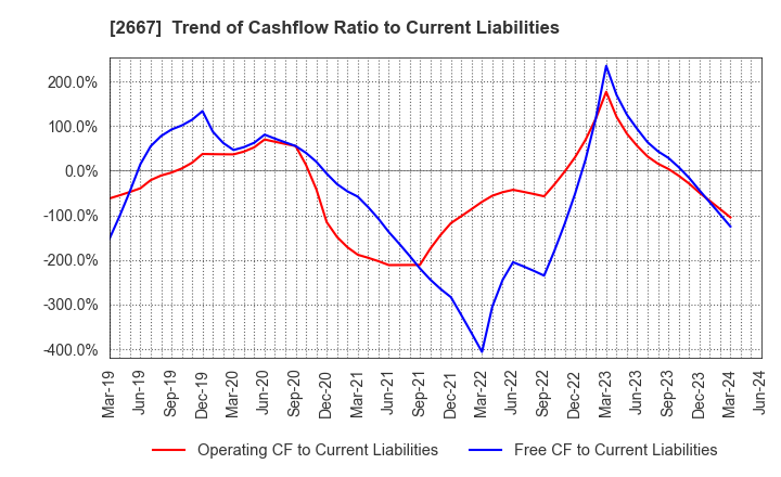 2667 ImageONE Co.,Ltd.: Trend of Cashflow Ratio to Current Liabilities