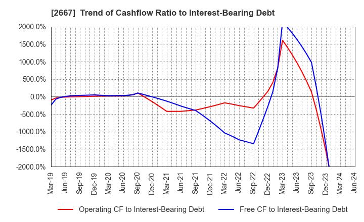 2667 ImageONE Co.,Ltd.: Trend of Cashflow Ratio to Interest-Bearing Debt