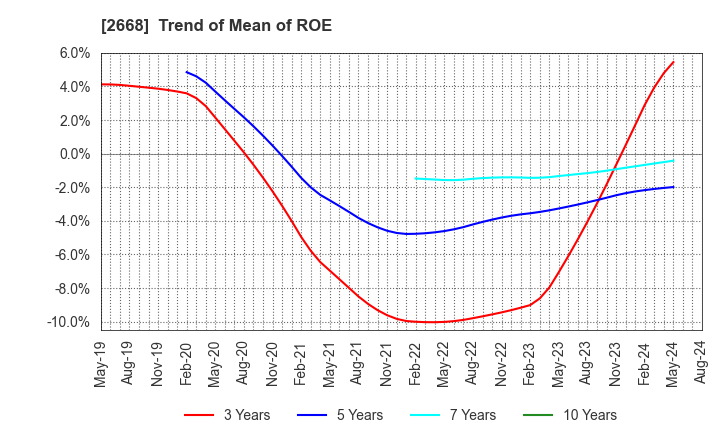 2668 Tabio Corporation: Trend of Mean of ROE